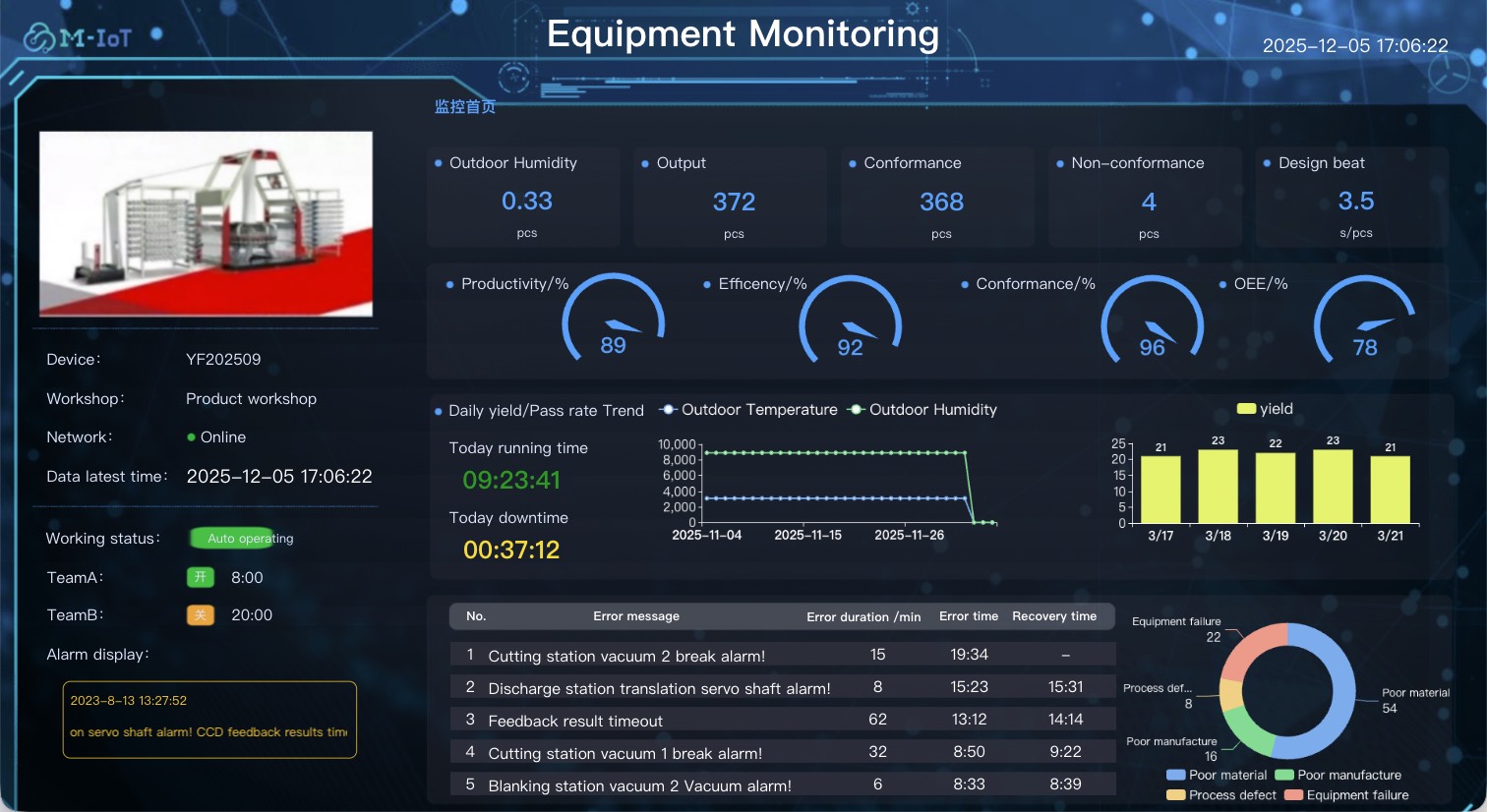 Configure data source and styles